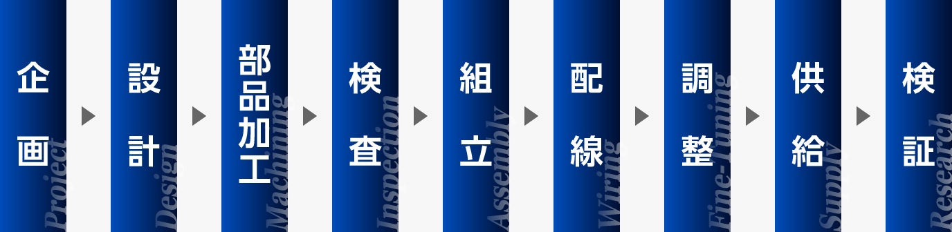 企画から設計・製作・組立・検査まで一貫したサポート体制